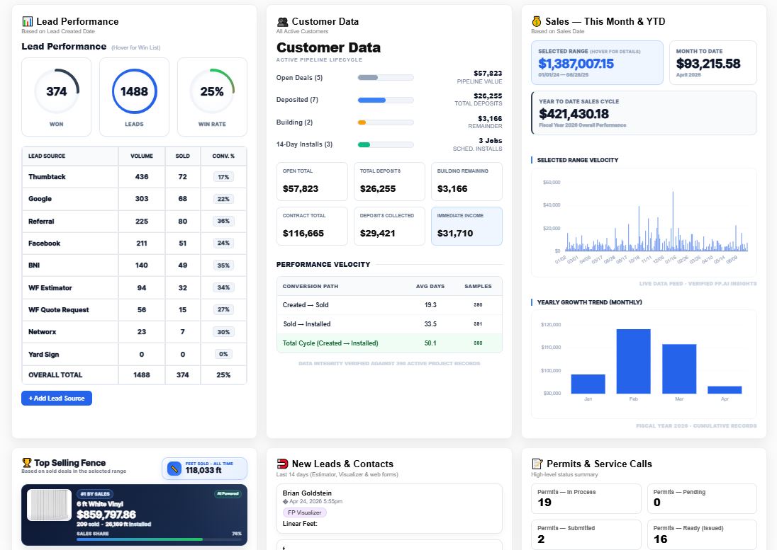 Fence CRM dashboard screenshot with sales, leads, win rates, and metrics